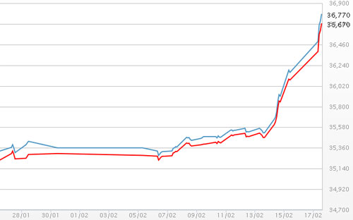 Diễn biến giá vàng SJC tại DOJI - Nguồn: DOJI.<br>