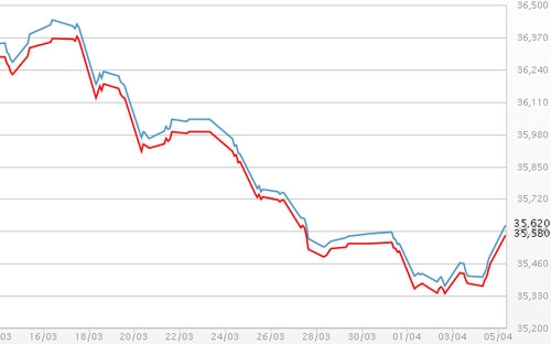 Diễn biến giá vàng SJC tại DOJI - Nguồn: DOJI.<br>