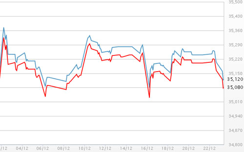 Diễn biến giá vàng SJC tại DOJI - Nguồn: DOJI.<br>