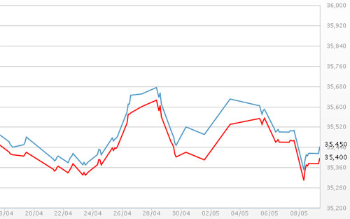 Diễn biến giá vàng SJC tại DOJI - Nguồn: DOJI.<br>
