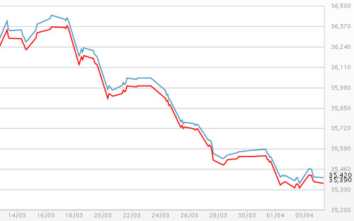 Diễn biến giá vàng SJC tại DOJI - Nguồn: DOJI.<br>