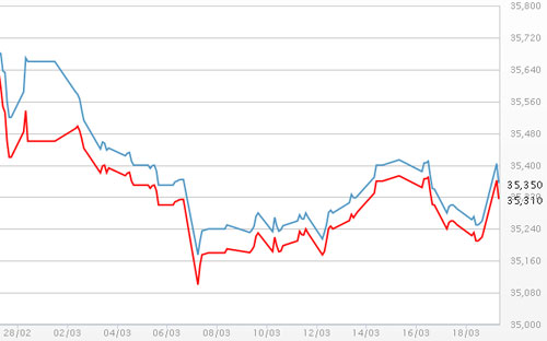 Diễn biến giá vàng SJC tại DOJI - Nguồn: DOJI.<br>