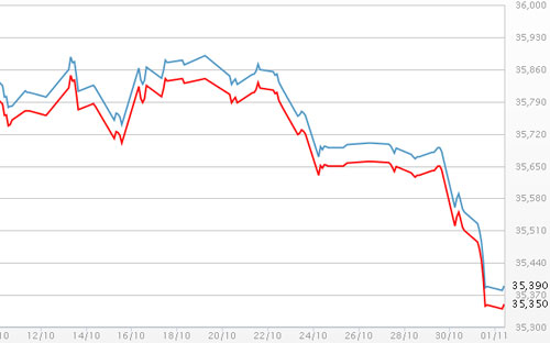 Diễn biến giá vàng SJC tại DOJI - Nguồn: DOJI.<br>