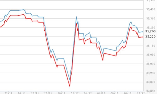Giá vàng chững, USD tự do vượt 21.400 đồng