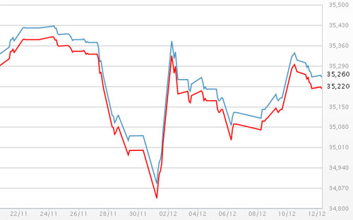 Diễn biến giá vàng SJC tại DOJI - Nguồn: DOJI.<br>