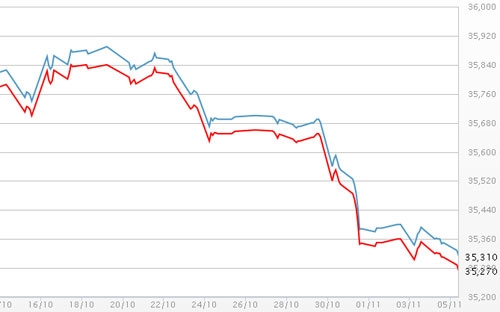 Diễn biến giá vàng SJC tại DOJI - Nguồn: DOJI.<br>