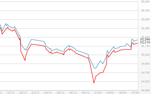 Diễn biến giá vàng SJC tại DOJI - Nguồn: DOJI.<br>
