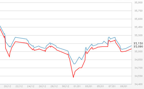 Diễn biến giá vàng SJC tại DOJI - Nguồn: DOJI.<br>