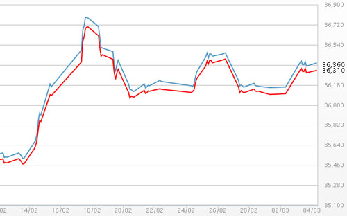 Diễn biến giá vàng SJC tại DOJI - Nguồn: DOJI.<br>