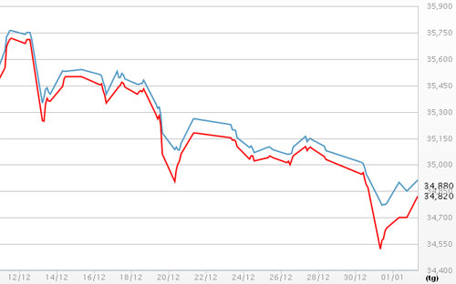 Diễn biến giá vàng SJC tại DOJI - Nguồn: DOJI.<br>