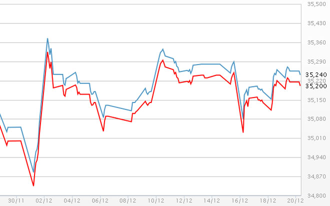 Diễn biến giá vàng SJC tại DOJI - Nguồn: DOJI.<br>