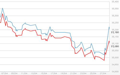 Diễn biến giá vàng SJC tại DOJI - Nguồn: DOJI.<br>