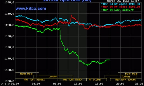 Giá vàng giảm mạnh nhất trong hơn một năm