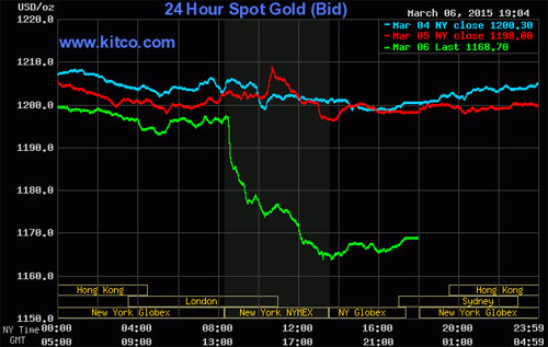 Biểu đồ diễn biến giá vàng giao ngay thị trường thế giới - Nguồn: Kitco.<br>