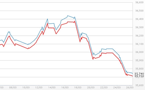 Diễn biến giá vàng SJC tại DOJI - Nguồn: DOJI.<br>