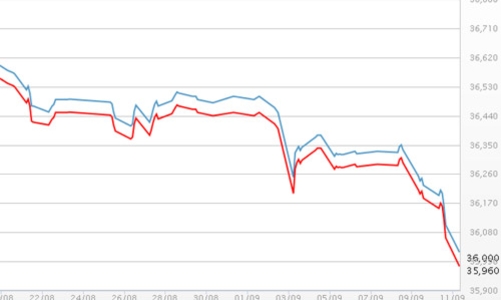 Giá vàng “gãy” mốc 36 triệu đồng/lượng