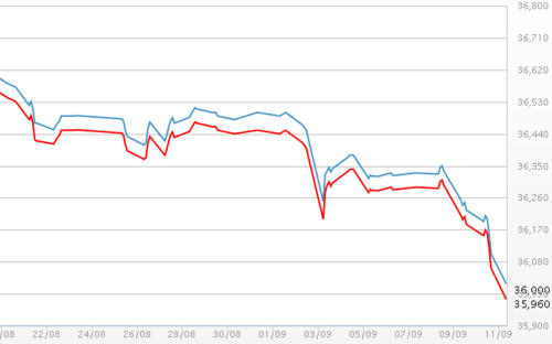 Diễn biến giá vàng SJC tại DOJI - Nguồn: DOJI.<br>