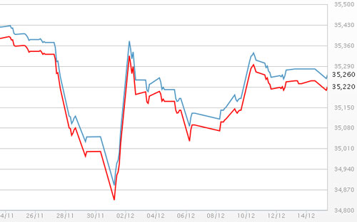 Diễn biến giá vàng SJC tại DOJI - Nguồn: DOJI.<br>