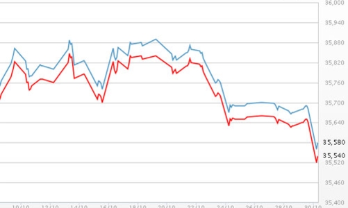 FED kết thúc QE3, giá vàng giảm mạnh