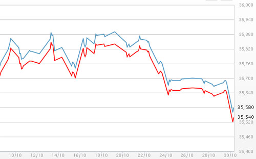 Diễn biến giá vàng SJC tại DOJI - Nguồn: DOJI.<br>