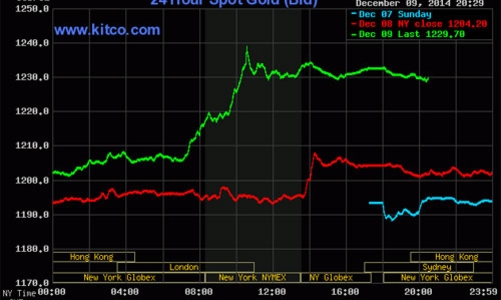 Giá vàng thế giới bất ngờ tăng mạnh
