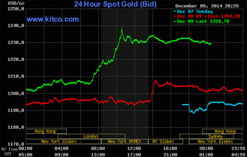 Biểu đồ diễn biến giá vàng giao ngay thị trường quốc tế - Nguồn: Kitco.<br>