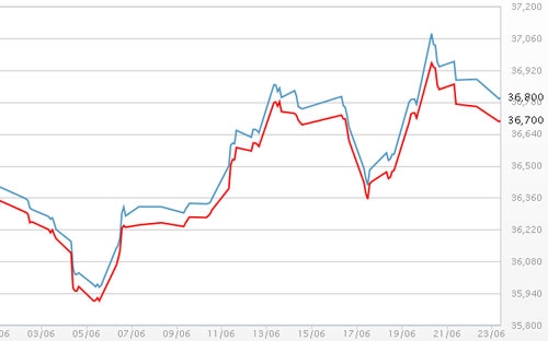 Diễn biến giá vàng SJC tại DOJI - Nguồn: DOJI.<br>