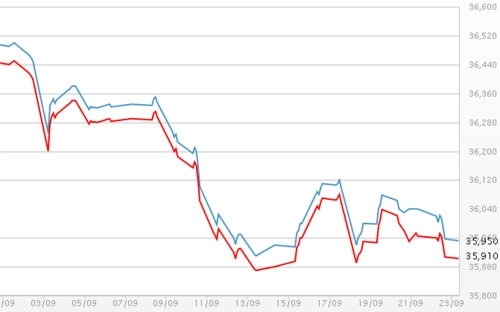 Diễn biến giá vàng SJC tại DOJI - Nguồn: DOJI.<br>