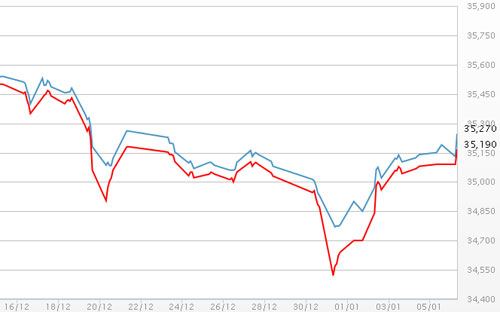 Diễn biến giá vàng SJC tại DOJI - Nguồn: DOJI.<br>