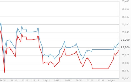 Diễn biến giá vàng SJC tại DOJI - Nguồn: DOJI.<br>