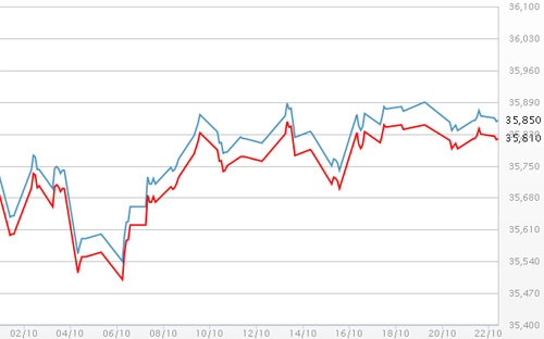 Diễn biến giá vàng SJC tại DOJI - Nguồn: DOJI.<br>