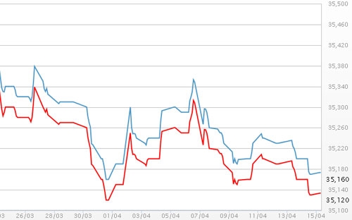 Diễn biến giá vàng SJC tại DOJI - Nguồn: DOJI.<br>