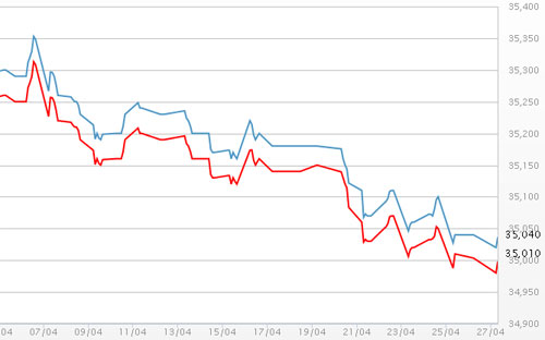 Diễn biến giá vàng SJC tại DOJI - Nguồn: DOJI.<br>