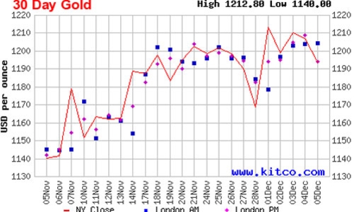 Giá vàng tuần tới: Đồng “đô” mạnh gây áp lực giảm