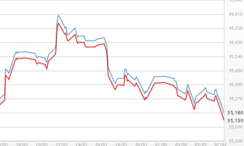 Vàng thế giới giảm giá mạnh nhất 7 tuần