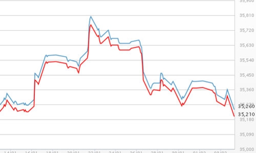Vàng SJC rẻ nhất trong gần một tháng