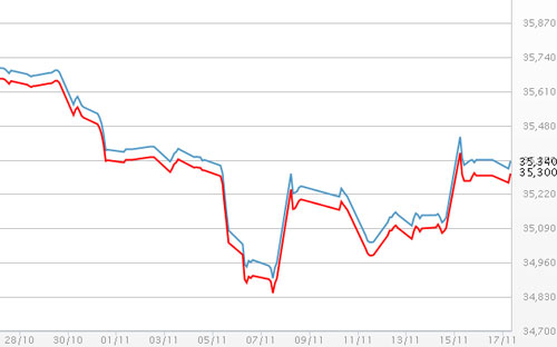 Diễn biến giá vàng SJC tại DOJI - Nguồn: DOJI.<br>