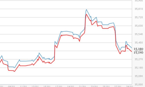 Giá USD tự do tăng trở lại, giá vàng giảm