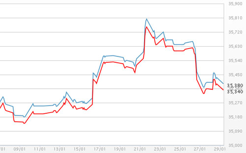 Diễn biến giá vàng SJC tại DOJI - Nguồn: DOJI.<br>
