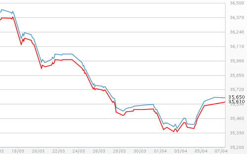 Diễn biến giá vàng SJC tại DOJI - Nguồn: DOJI.<br>