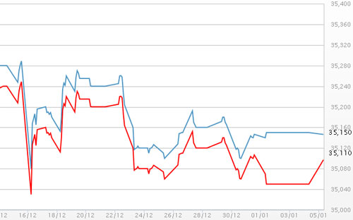 Diễn biến giá vàng SJC tại DOJI - Nguồn: DOJI.<br>