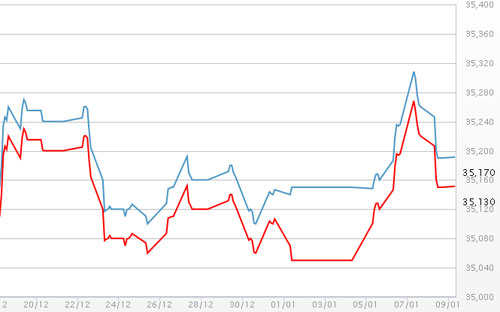 Diễn biến giá vàng SJC tại DOJI - Nguồn: DOJI.<br>