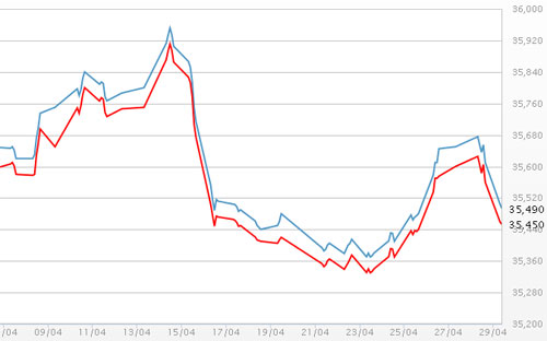 Diễn biến giá vàng SJC tại DOJI - Nguồn: DOJI.<br>