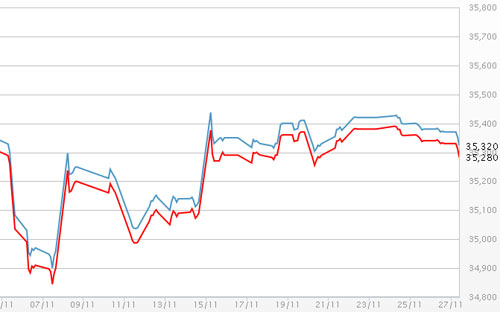 Diễn biến giá vàng SJC tại DOJI - Nguồn: DOJI.<br>