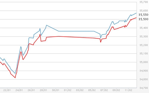 Diễn biến giá vàng SJC tại DOJI - Nguồn: DOJI.<br>