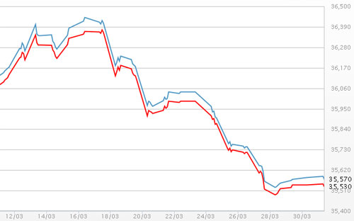 Diễn biến giá vàng SJC tại DOJI - Nguồn: DOJI.<br>