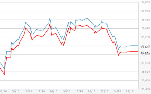 Diễn biến giá vàng SJC tại DOJI - Nguồn: DOJI.<br>