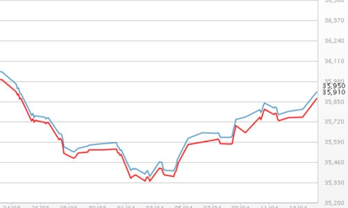 Giá vàng tăng mạnh vì căng thẳng tại Ukraine