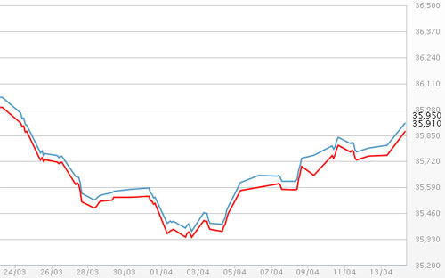 Diễn biến giá vàng SJC tại DOJI - Nguồn: DOJI.<br>