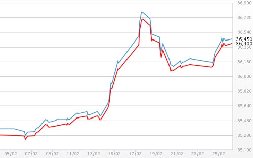 Diễn biến giá vàng SJC tại DOJI - Nguồn: DOJI.<br>